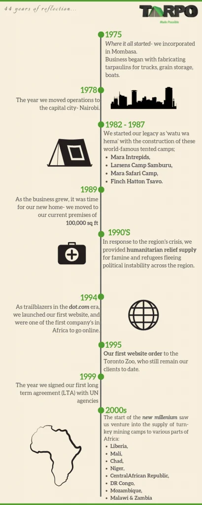 History Info graphics For Tarpo Industries